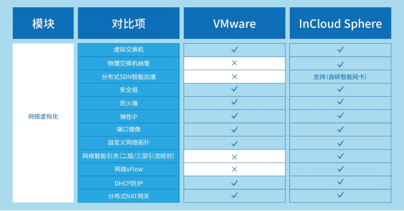 VMware先进替代：9001cc 以诚为本 9001cc云海产品组件能力全维度对比解析